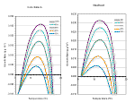 chart growth and temperature